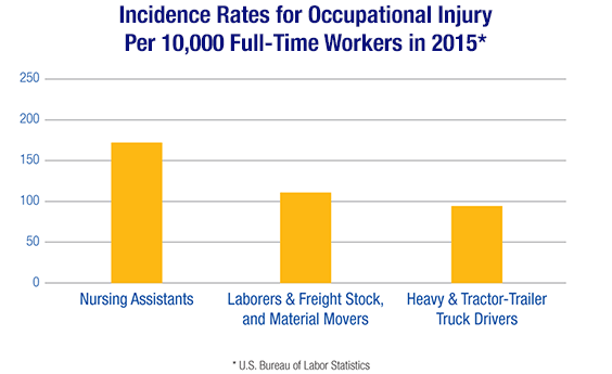Incidence Rates Per 10,000 Full-Time Workers in 2015*